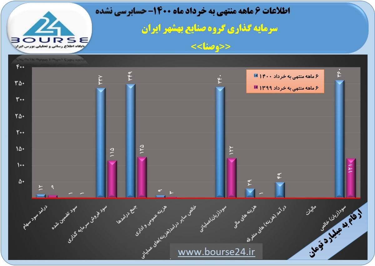 رشد ١٩٧ درصدی سود «وصنا» نسبت به ۶ماهه سال گذشته