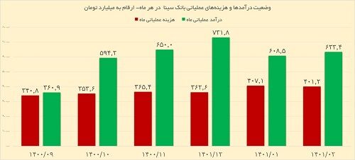 حرکت بانک سینا روی ریل مثبت