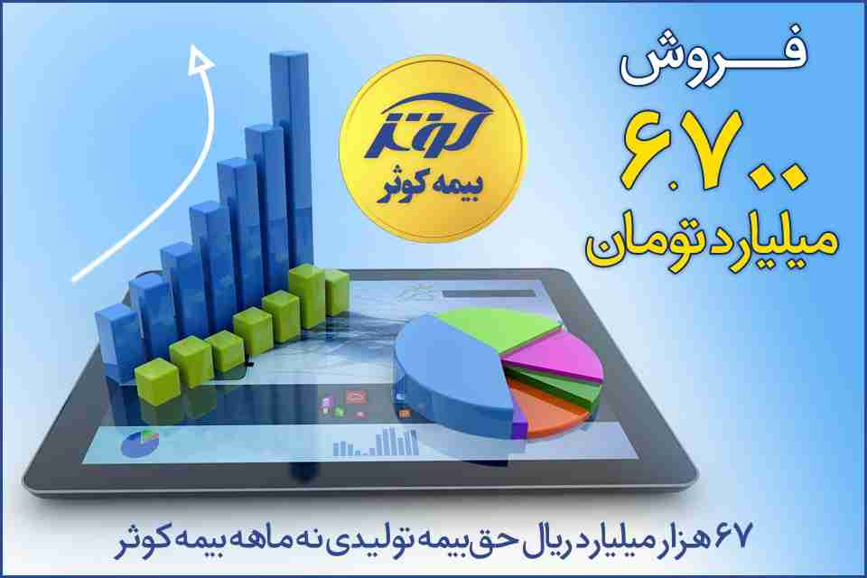 ۶۷ هزار میلیارد ریال حق بیمه تولیدی نه ماهه بیمه کوثر