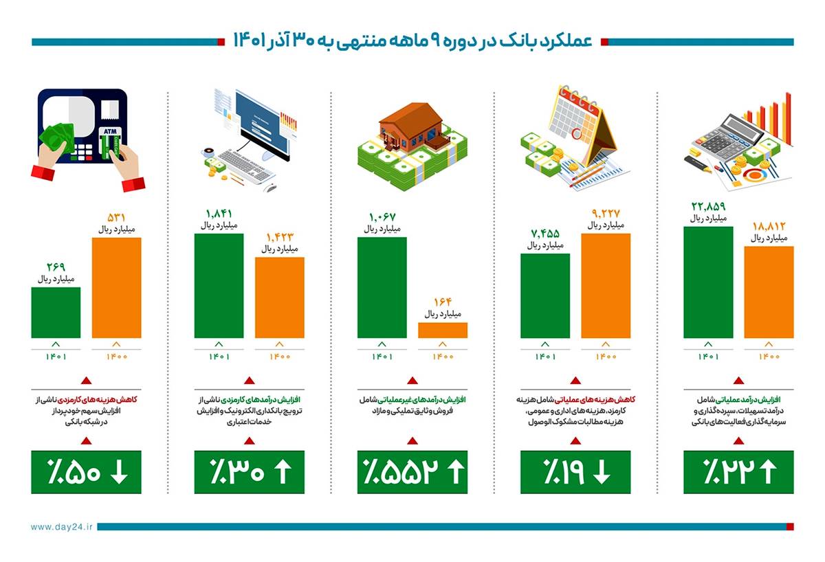 عملکرد بانک دی به روایت آمار